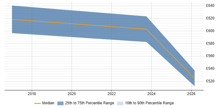 Contractor daily rate distribution trend for jobs in the West Midlands citing SAFe Agilist