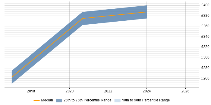 Contractor daily rate distribution trend for jobs in the West Midlands citing Sage 50