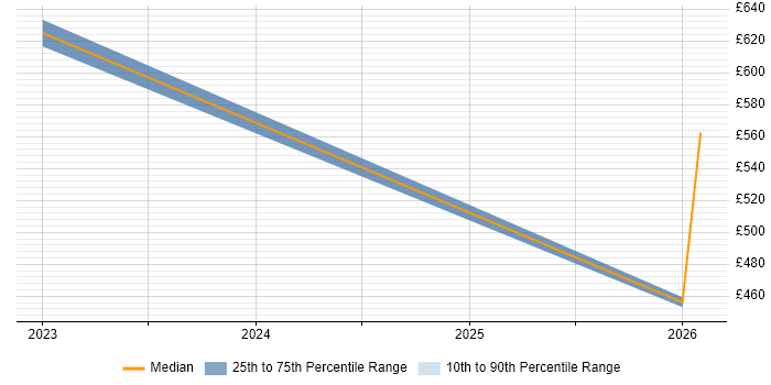 Contractor daily rate distribution trend for SailPoint Architect job vacancies in the West Midlands
