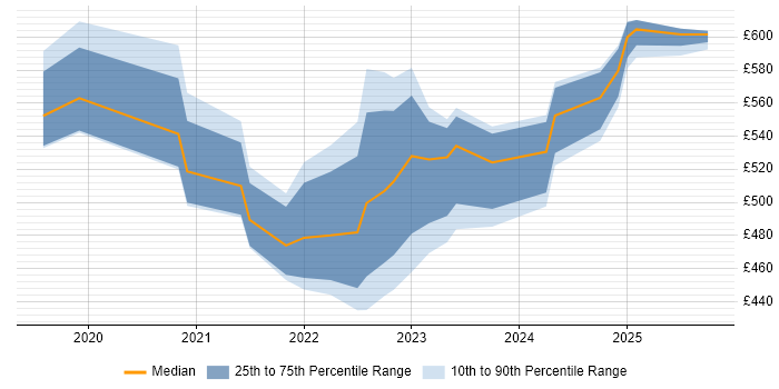Contractor daily rate distribution trend for jobs in the West Midlands citing SailPoint Contractor daily rate distribution trend for jobs in the West Midlands citing SailPoint