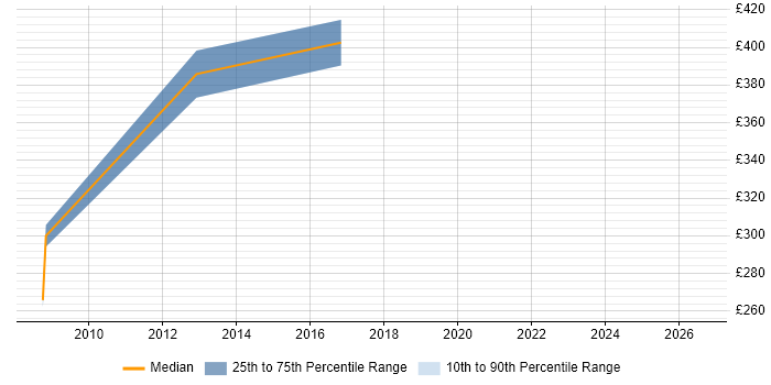 Contractor daily rate distribution trend for Sales Business Analyst job vacancies in the West Midlands
