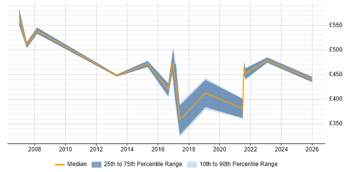 Contractor daily rate distribution trend for Sales Manager job vacancies in the West Midlands