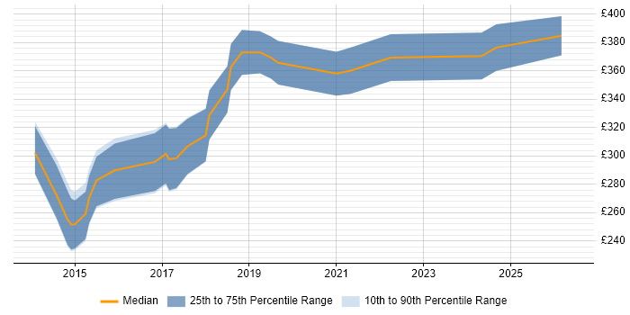 Contractor daily rate distribution trend for Salesforce Administrator job vacancies in the West Midlands