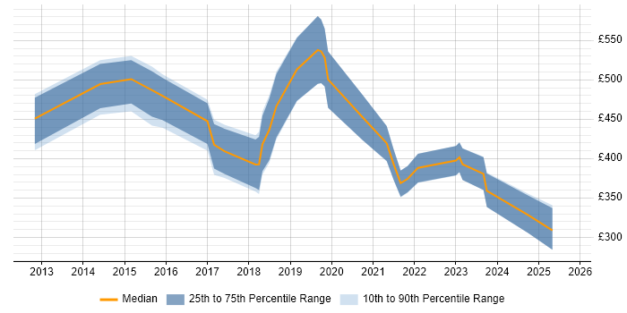 Contractor daily rate distribution trend for jobs in the West Midlands citing Salesforce CRM Contractor daily rate distribution trend for jobs in the West Midlands citing Salesforce CRM