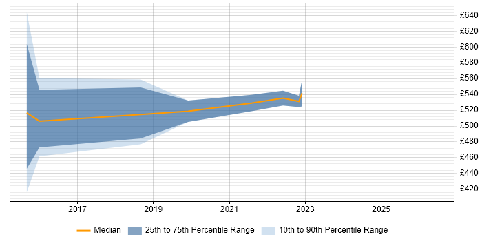 Contractor daily rate distribution trend for jobs in the West Midlands citing Salesforce Marketing Cloud