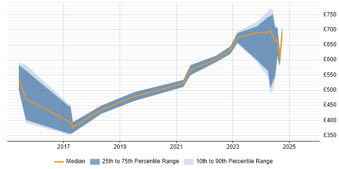 Contractor daily rate distribution trend for jobs in the West Midlands citing Salesforce Sales Cloud Contractor daily rate distribution trend for jobs in the West Midlands citing Salesforce Sales Cloud