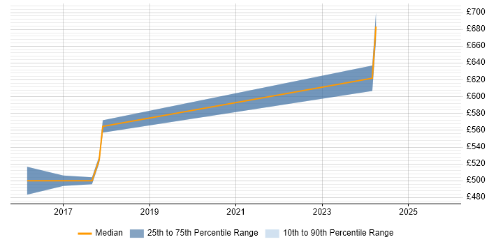 Contractor daily rate distribution trend for Salesforce Solution Architect job vacancies in the West Midlands