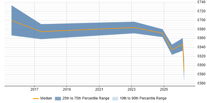 Contractor daily rate distribution trend for Salesforce Technical Architect job vacancies in the West Midlands