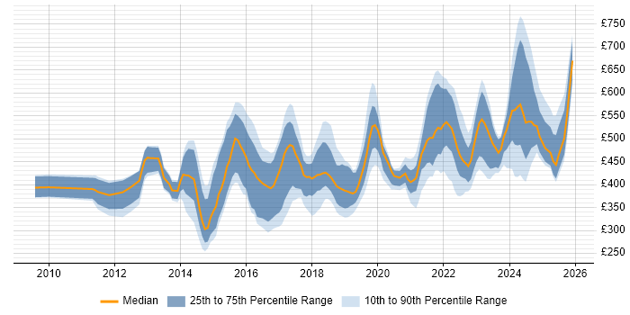 Contractor daily rate distribution trend for jobs in the West Midlands citing Salesforce