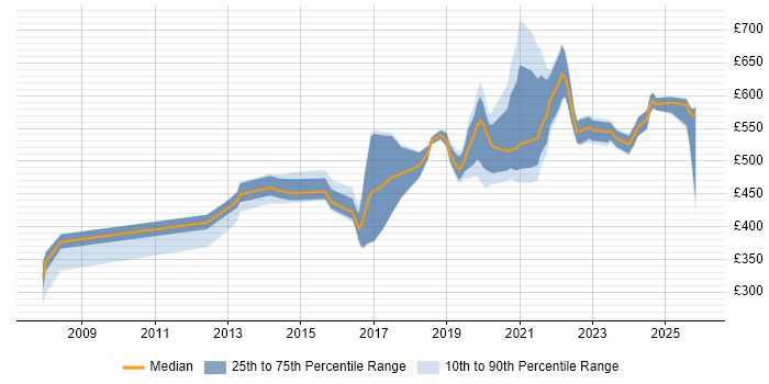 Contractor daily rate distribution trend for jobs in the West Midlands citing SAML