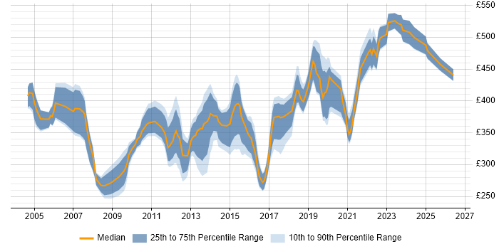 Contractor daily rate distribution trend for SAP Analyst job vacancies in the West Midlands