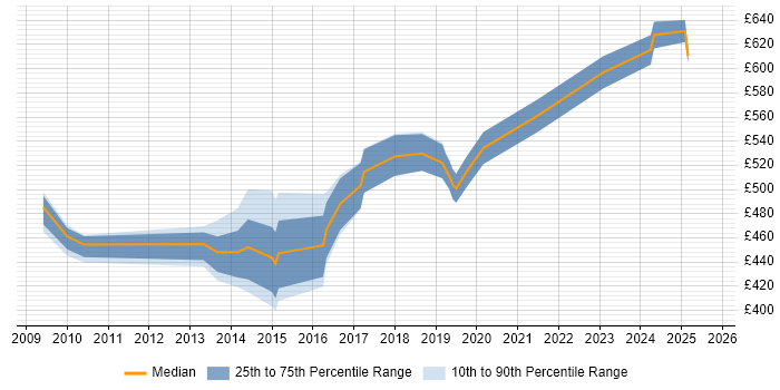 Contractor daily rate distribution trend for jobs in the West Midlands citing SAP BPC Contractor daily rate distribution trend for jobs in the West Midlands citing SAP BPC