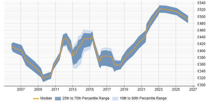 Contractor daily rate distribution trend for SAP Business Analyst job vacancies in the West Midlands