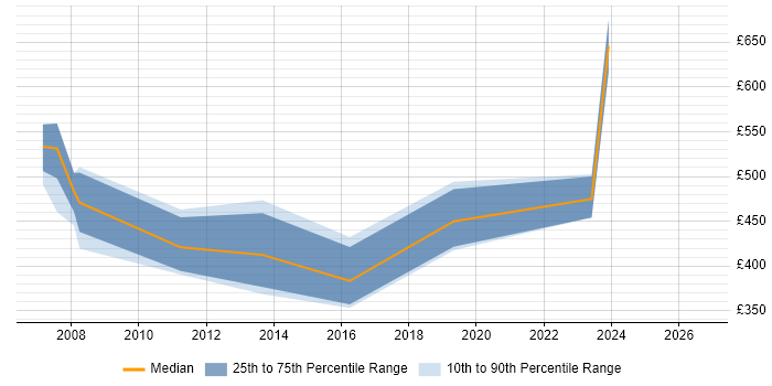 Contractor daily rate distribution trend for jobs in the West Midlands citing SAP Business Workflow