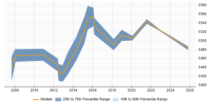 Contractor daily rate distribution trend for SAP Change Manager job vacancies in the West Midlands