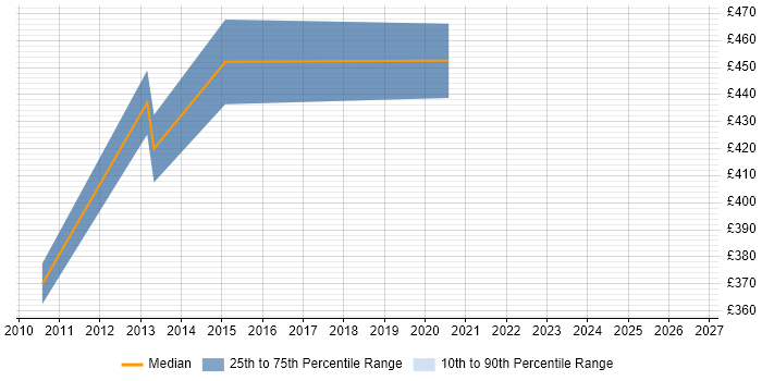Contractor daily rate distribution trend for jobs in the West Midlands citing SAP Core Interface