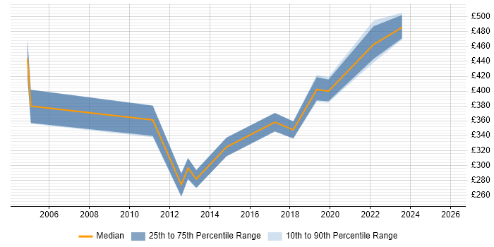 Contractor daily rate distribution trend for SAP Data Analyst job vacancies in the West Midlands