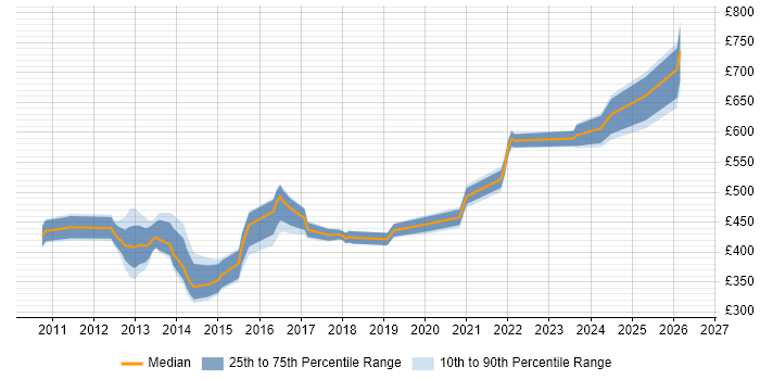 Contractor daily rate distribution trend for jobs in the West Midlands citing SAP Data Services