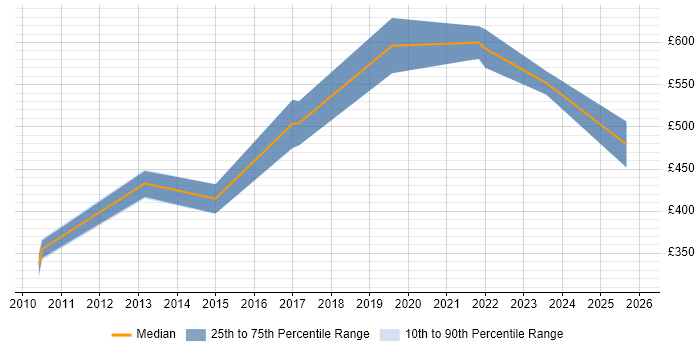 Contractor daily rate distribution trend for SAP Engineer job vacancies in the West Midlands