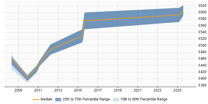 Contractor daily rate distribution trend for jobs in the West Midlands citing SAP EP