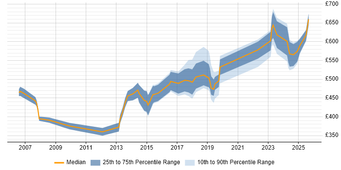 Contractor daily rate distribution trend for jobs in the West Midlands citing SAP ERP