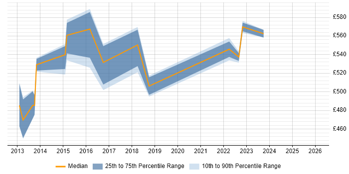Contractor daily rate distribution trend for SAP EWM Consultant job vacancies in the West Midlands