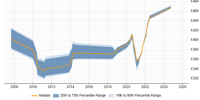 Contractor daily rate distribution trend for jobs in the West Midlands citing SAP FI-CA