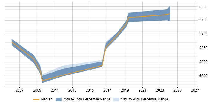 Contractor daily rate distribution trend for SAP Financial Analyst job vacancies in the West Midlands