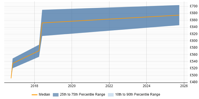 Contractor daily rate distribution trend for SAP Financial Architect job vacancies in the West Midlands