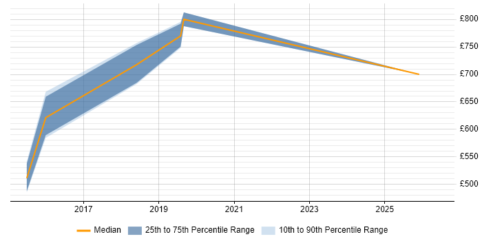 Contractor daily rate distribution trend for SAP Financial Leader job vacancies in the West Midlands