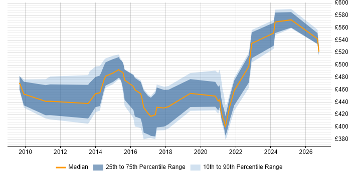 Contractor daily rate distribution trend for jobs in the West Midlands citing SAP HCM