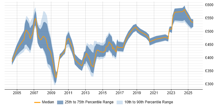 Contractor daily rate distribution trend for jobs in the West Midlands citing SAP HR