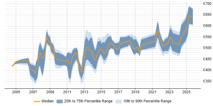 Contractor daily rate distribution trend for jobs in the West Midlands citing SAP Implementation