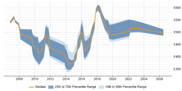 Contractor daily rate distribution trend for jobs in the West Midlands citing SAP IS-U