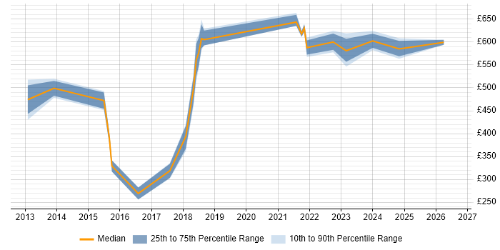 Contractor daily rate distribution trend for jobs in the West Midlands citing SAP MDG