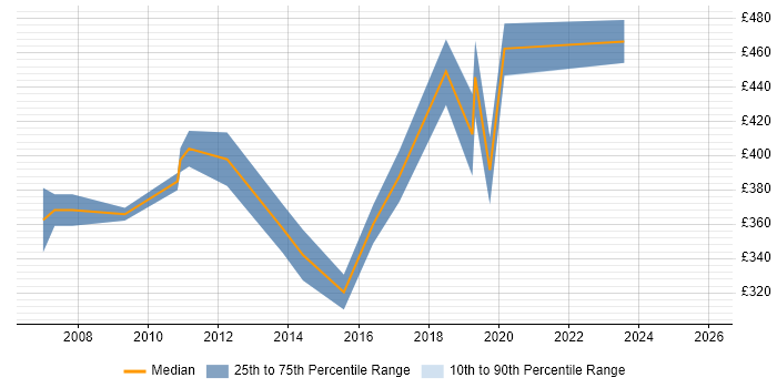 Contractor daily rate distribution trend for SAP MM Analyst job vacancies in the West Midlands