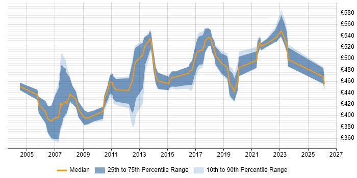 Contractor daily rate distribution trend for jobs in the West Midlands citing SAP MM