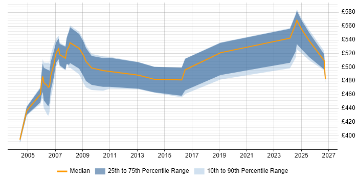Contractor daily rate distribution trend for SAP Payroll Consultant job vacancies in the West Midlands