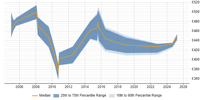 Contractor daily rate distribution trend for SAP PI Consultant job vacancies in the West Midlands