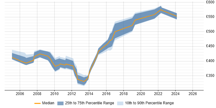 Contractor daily rate distribution trend for SAP PM Consultant job vacancies in the West Midlands