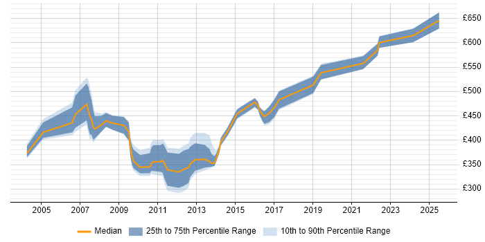 Contractor daily rate distribution trend for jobs in the West Midlands citing SAP PM Contractor daily rate distribution trend for jobs in the West Midlands citing SAP PM
