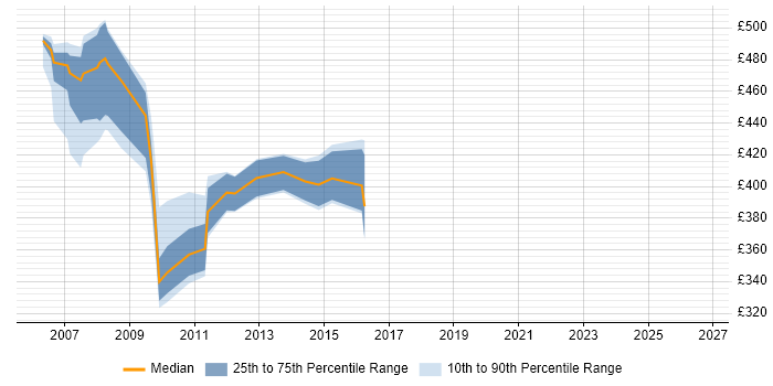 Contractor daily rate distribution trend for jobs in the West Midlands citing SAP Portal