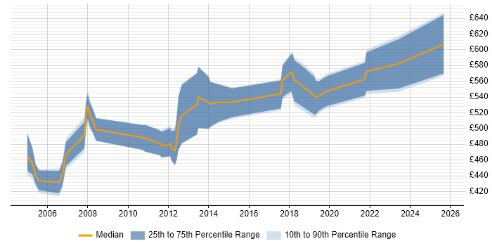 Contractor daily rate distribution trend for SAP PP Consultant job vacancies in the West Midlands