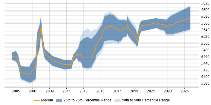 Contractor daily rate distribution trend for jobs in the West Midlands citing SAP PP