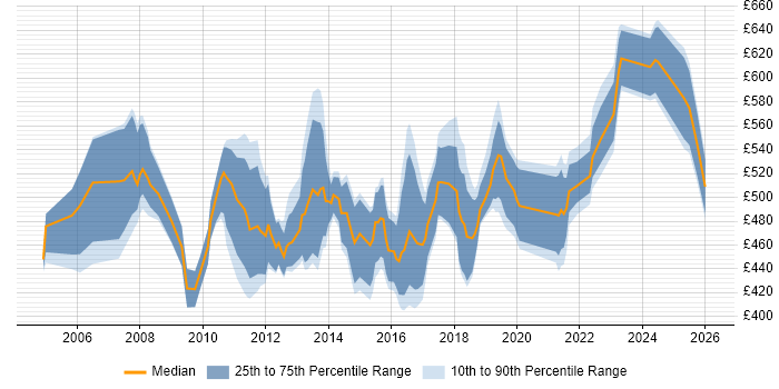 Contractor daily rate distribution trend for SAP Project Manager job vacancies in the West Midlands