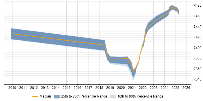 Contractor daily rate distribution trend for jobs in the West Midlands citing SAP PSCD