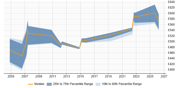 Contractor daily rate distribution trend for SAP QM Consultant job vacancies in the West Midlands
