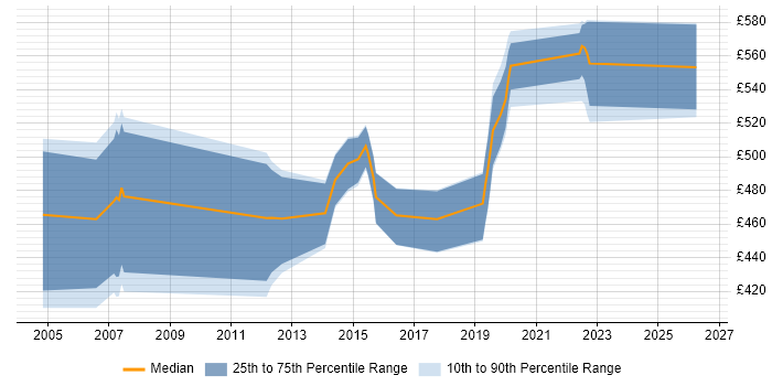Contractor daily rate distribution trend for jobs in the West Midlands citing SAP QM