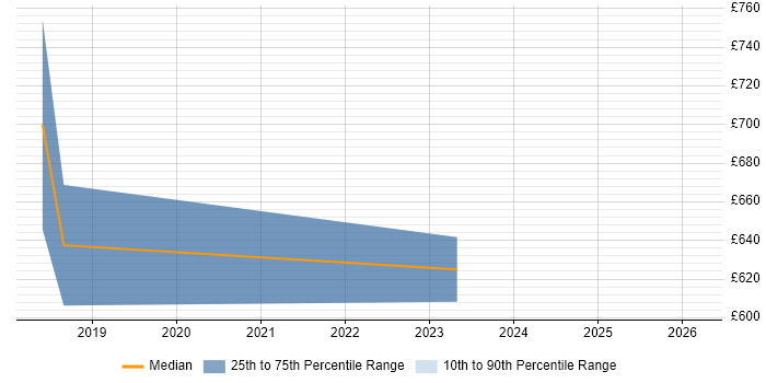 Contractor daily rate distribution trend for SAP S/4HANA Architect job vacancies in the West Midlands