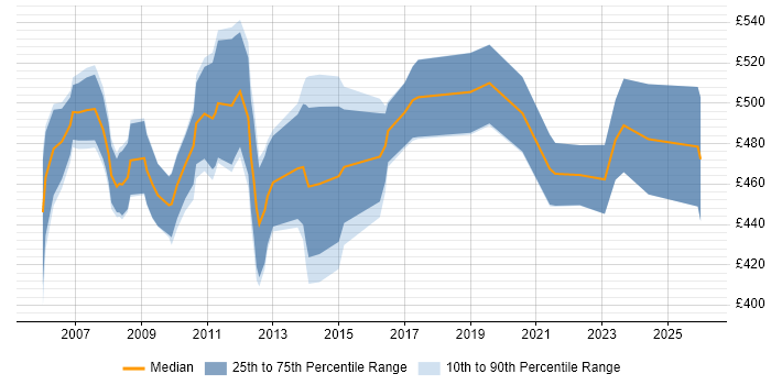 Contractor daily rate distribution trend for SAP SD Consultant job vacancies in the West Midlands